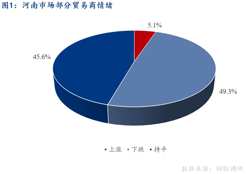 <a href='https://www.mysteel.com/' target='_blank' style='color:#3861ab'>Mysteel</a>早报：河南建筑钢材早盘价格预计小幅下跌运行