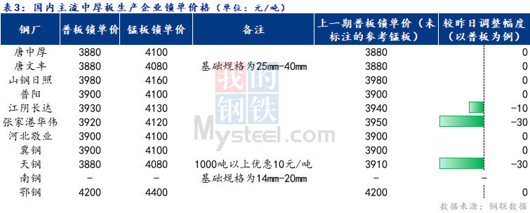 <a href='https://m.mysteel.com/' target='_blank' style='color:#3861ab'>Mysteel</a>日报：全国中厚板成交清淡 预计明日中厚板价格弱势震荡