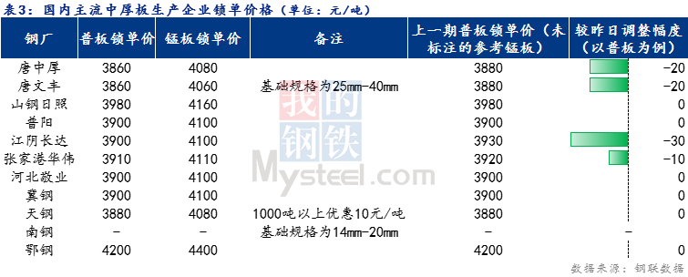 <a href='https://www.mysteel.com/' target='_blank' style='color:#3861ab'>Mysteel</a>日报：全国<a href='http://zhongban.mysteel.com/' target='_blank' style='color:#3861ab'>中厚板价格</a>弱势下挫 预计明日震荡趋弱运行