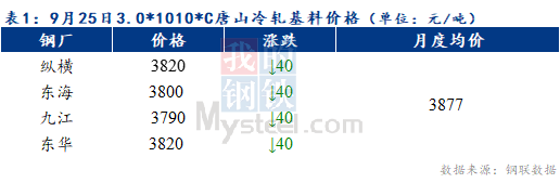 Mysteel早报：预计天津冷轧及镀锌板卷价格或下跌10-20元/吨