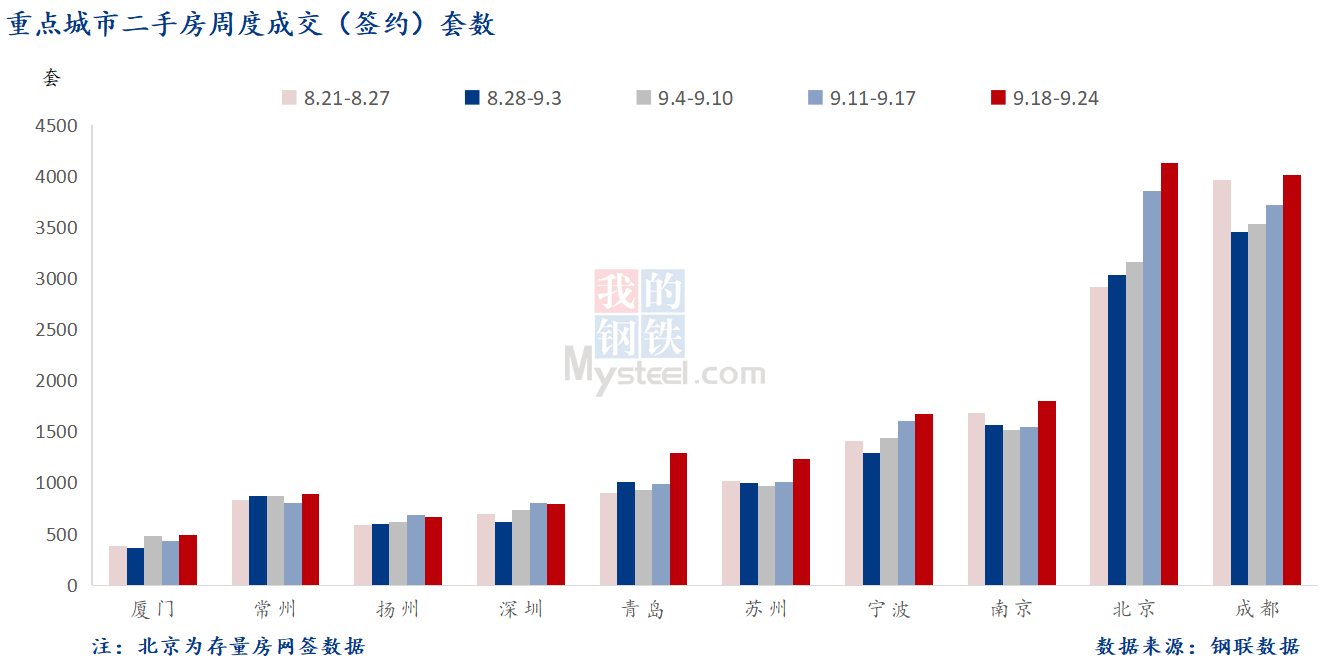 D:\Users\Desktop\图片\2023重点城市\9月26日 重点城市二手房套数 .png9月26日 重点城市二手房套数 