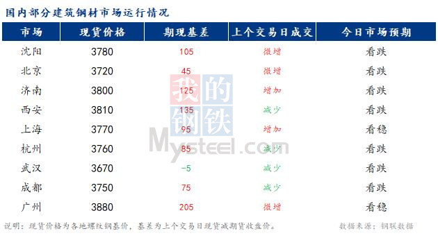 <a href='https://m.mysteel.com/' target='_blank' style='color:#3861ab'>Mysteel</a>早报：国内<a href='https://m.mysteel.com/market/p-968-----010101-0--------1.html' target='_blank' style='color:#3861ab'>建筑钢材</a>市场价格或将稳中趋弱