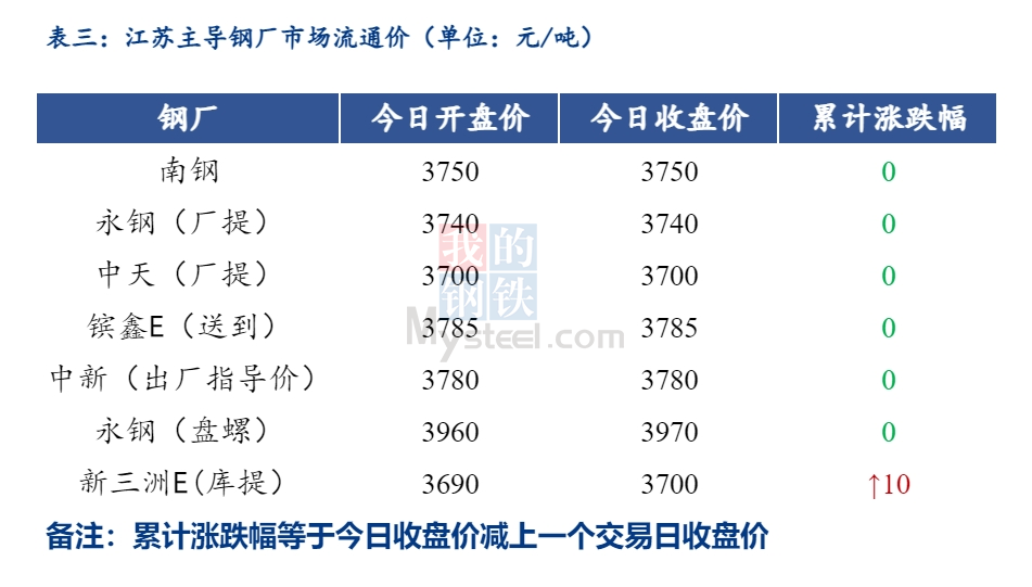 <a href='https://www.mysteel.com/' target='_blank' style='color:#3861ab'>Mysteel</a>日报：江苏建筑钢材价格弱稳 成交放量