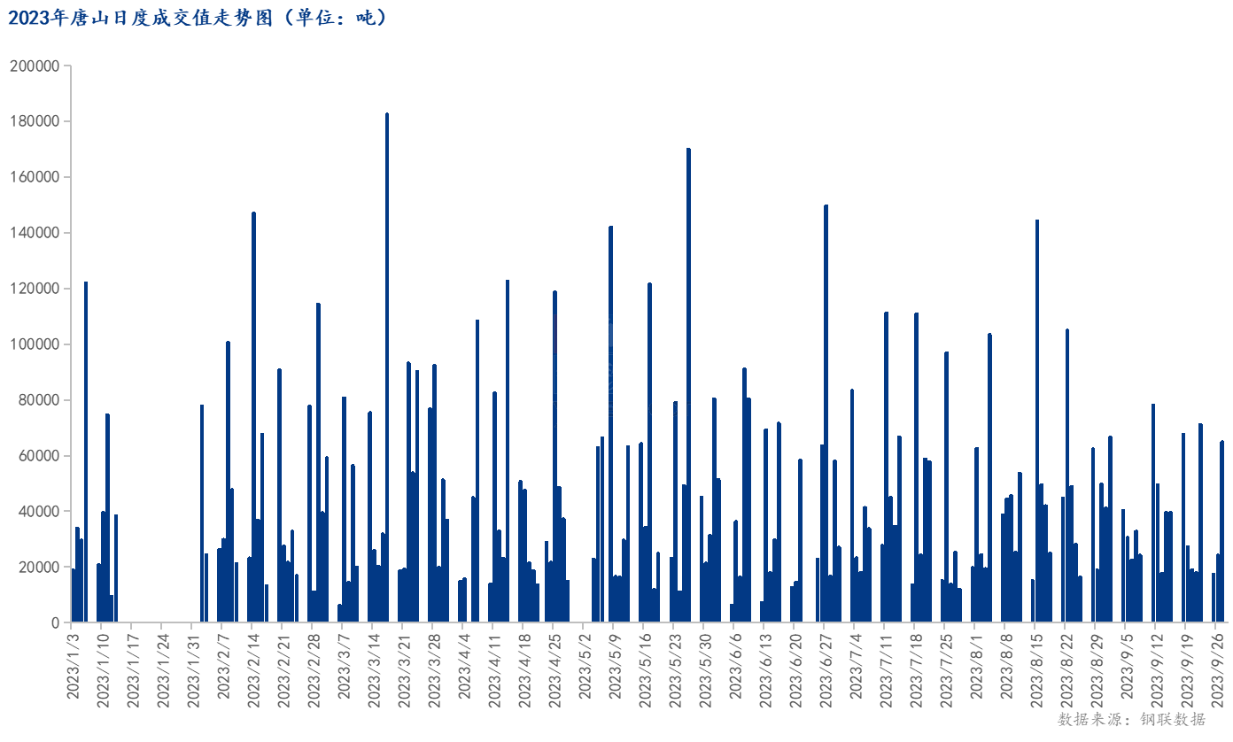 <a href='https://www.mysteel.com/' target='_blank' style='color:#3861ab'>Mysteel</a>数据：唐山调坯型钢成交量较上一交易日增167%（9月27日16:00）