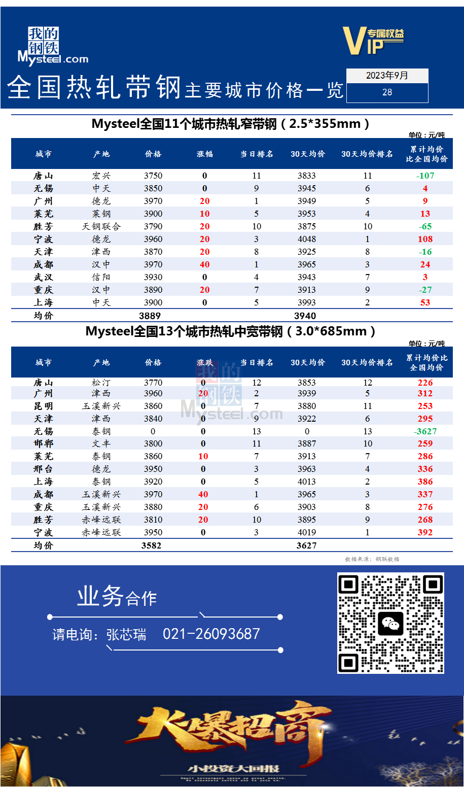 <a href='https://m.mysteel.com/' target='_blank' style='color:#3861ab'>Mysteel</a>快讯：全国<a href='https://m.mysteel.com/market/p-968-----010103-0--------1.html' target='_blank' style='color:#3861ab'>热轧</a><a href='https://m.mysteel.com/market/p-968-----010108-0--------1.html' target='_blank' style='color:#3861ab'>带钢</a>主要城市价格一览（2023年9月29)