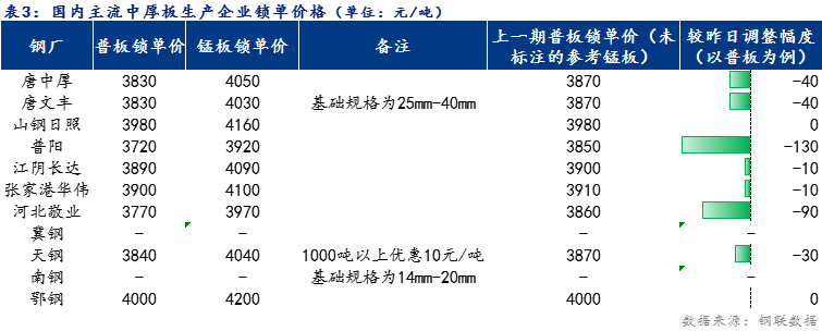 <a href='https://www.mysteel.com/' target='_blank' style='color:#3861ab'>Mysteel</a>日报：全国<a href='http://zhongban.mysteel.com/' target='_blank' style='color:#3861ab'>中厚板价格</a>宽幅下跌 预计明日稳中趋弱运行