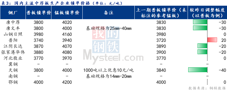 <a href='https://www.mysteel.com/' target='_blank' style='color:#3861ab'>Mysteel</a>日报：全国中厚板成交回落 预计明日<a href='http://zhongban.mysteel.com/' target='_blank' style='color:#3861ab'>中板价格</a>弱稳运行