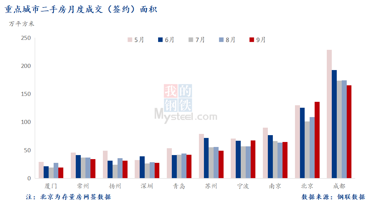 9月重点城市二手房面积