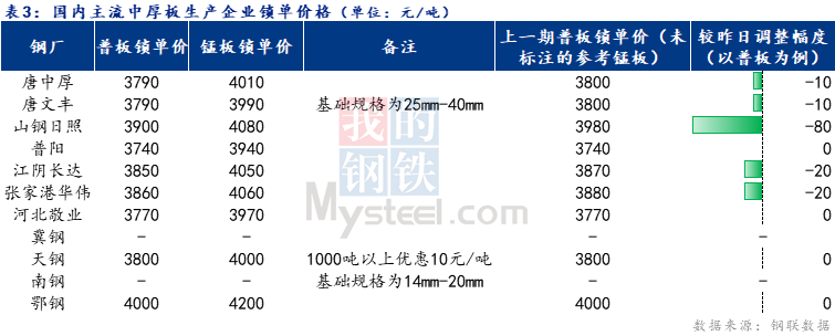 <a href='https://m.mysteel.com/' target='_blank' style='color:#3861ab'>Mysteel</a>日报：全国中厚板成交一般 预计明日中厚板价格弱势震荡