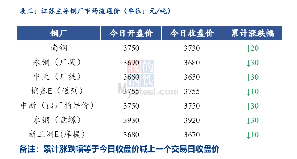 <a href='https://www.mysteel.com/' target='_blank' style='color:#3861ab'>Mysteel</a>日报：江苏建筑钢材延续弱势 成交不畅