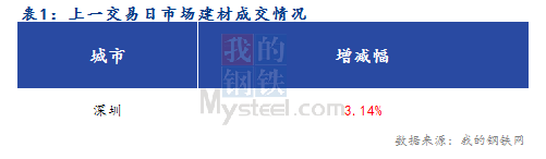 <a href='https://www.mysteel.com/' target='_blank' style='color:#3861ab'>Mysteel</a>早报：深圳<a href='https://jiancai.mysteel.com/' target='_blank' style='color:#3861ab'>建筑钢材</a>价格预计盘整偏弱