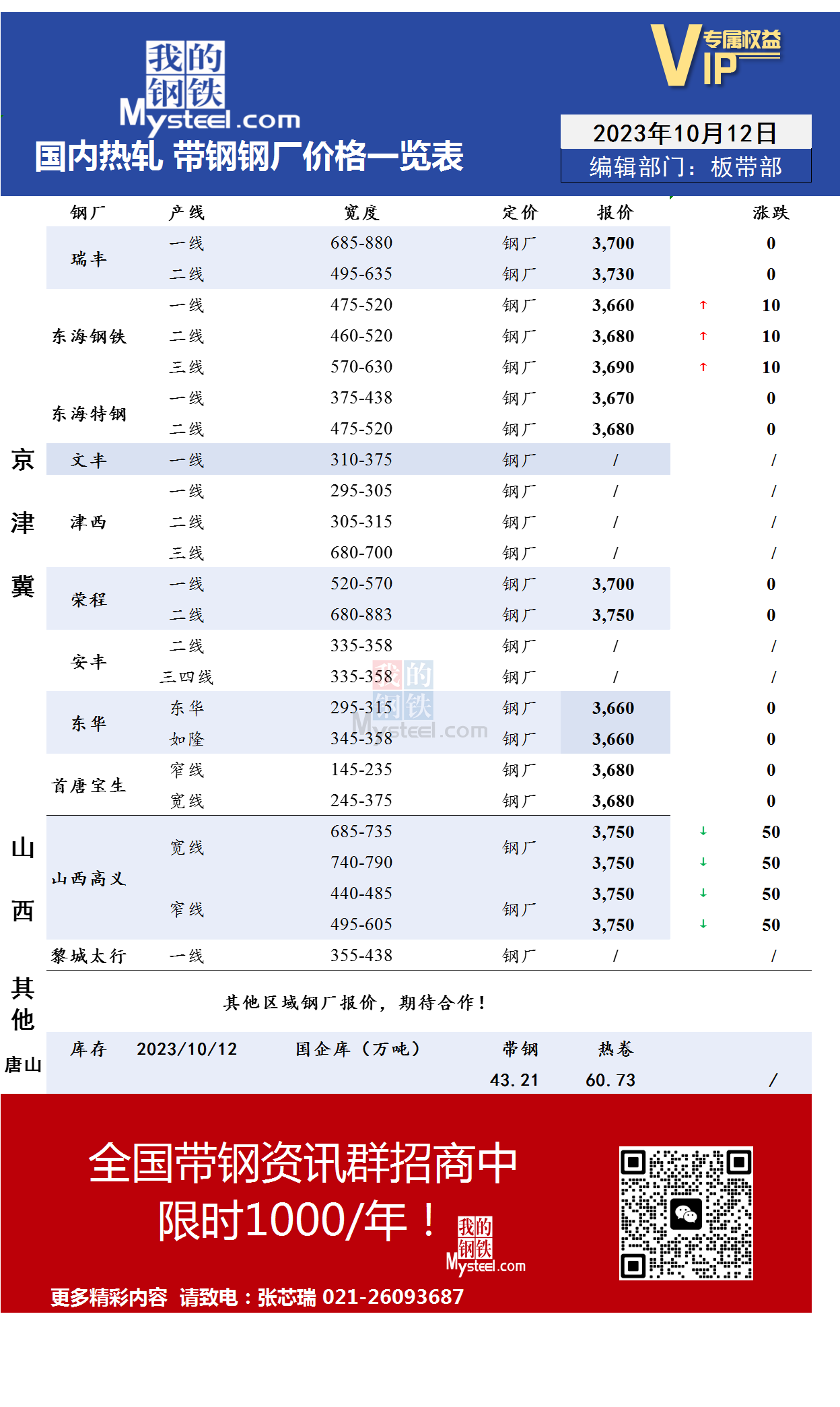 <a href='https://www.mysteel.com/' target='_blank' style='color:#3861ab'>Mysteel</a>：10月12日国内主流<a href='https://rezha.mysteel.com/' target='_blank' style='color:#3861ab'>热轧</a><a href='https://daigang.mysteel.com/' target='_blank' style='color:#3861ab'>带钢</a>厂价格调整情况