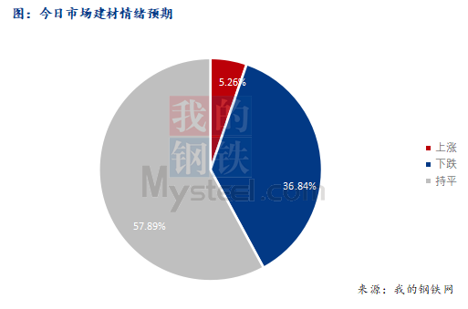 <a href='https://m.mysteel.com/' target='_blank' style='color:#3861ab'>Mysteel</a>早报：西南建筑钢材早盘价格预计盘整运行为主