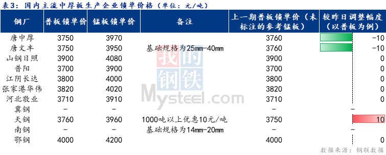 <a href='https://m.mysteel.com/' target='_blank' style='color:#3861ab'>Mysteel</a>日报：全国中厚板成交一般 预计明日中厚板价格弱稳运行