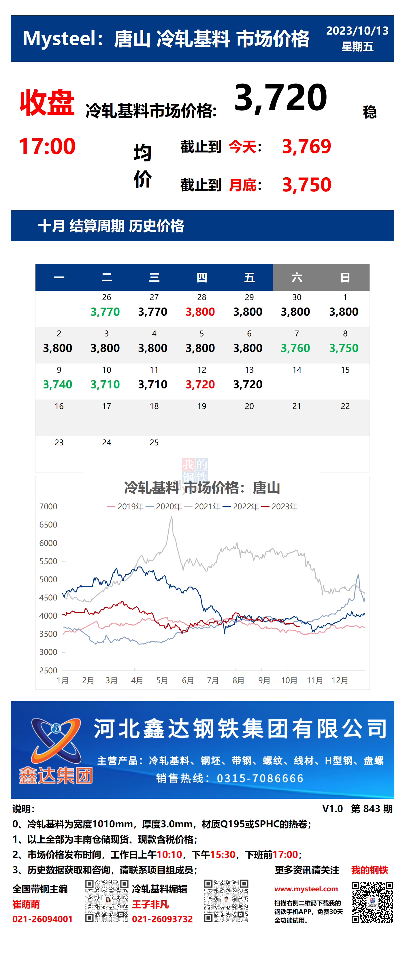 <a href='https://m.mysteel.com/' target='_blank' style='color:#3861ab'>Mysteel</a>：13日唐山冷轧基料市场价格(收盘17:00)