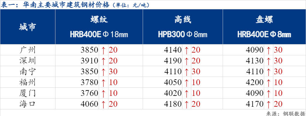 <a href='https://www.mysteel.com/' target='_blank' style='color:#3861ab'>Mysteel</a>日报：华南建筑钢材小幅上涨 市场成交一般