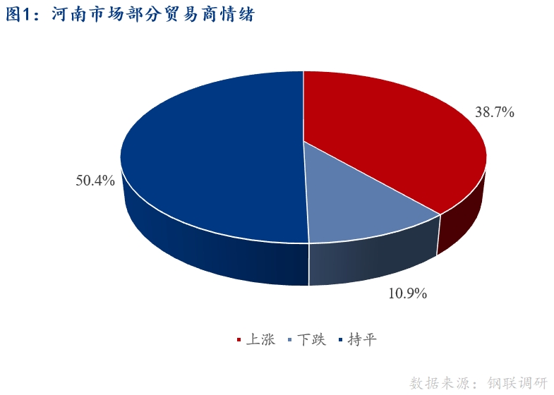 <a href='https://www.mysteel.com/' target='_blank' style='color:#3861ab'>Mysteel</a>早报：河南建筑钢材早盘价格预计盘整运行