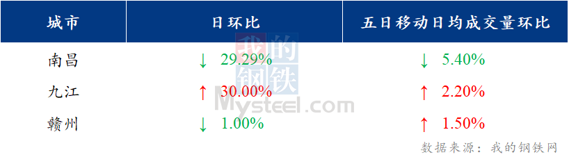 <a href='https://www.mysteel.com/' target='_blank' style='color:#3861ab'>Mysteel</a>日报：江西建筑钢材价格小幅上涨 高位成交一般