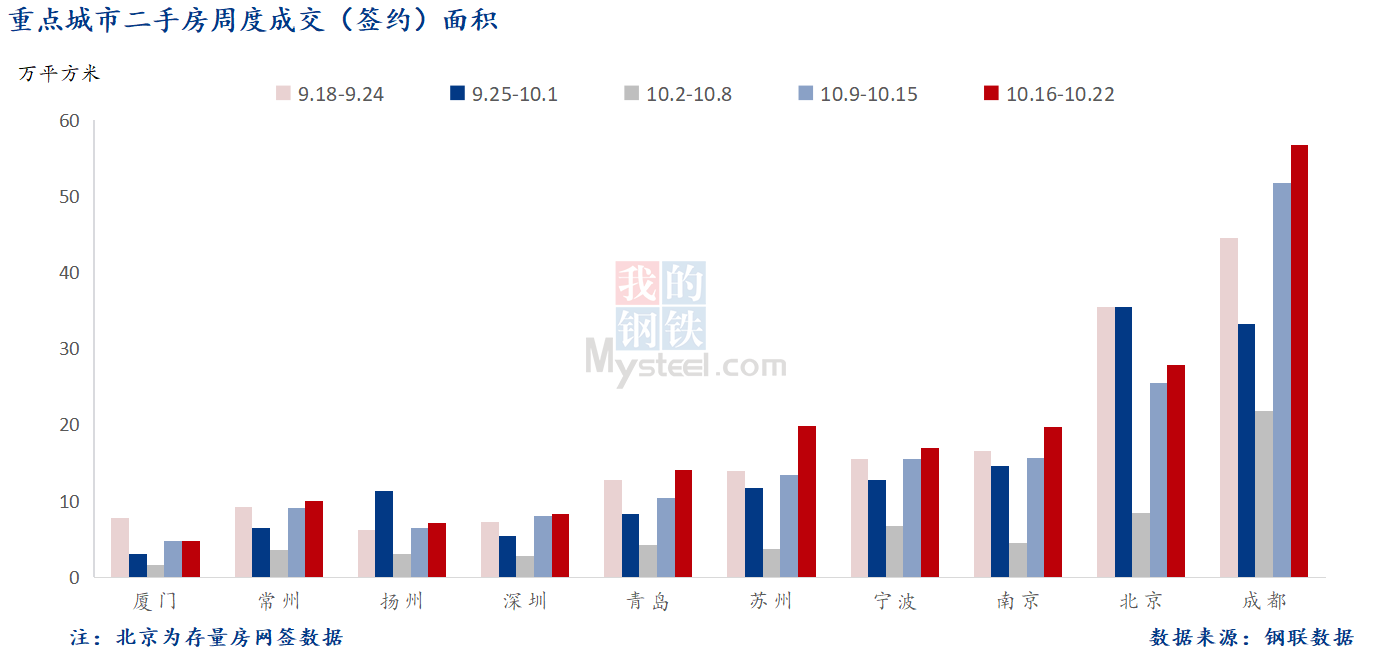 D:/Users/Desktop/图片/2023重点城市/10月24日 重点城市二手房面积.png10月24日 重点城市二手房面积