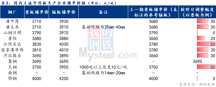 <a href='https://www.mysteel.com/' target='_blank' style='color:#3861ab'>Mysteel</a>日报：全国中厚板成交回落 预计明日中板价格窄幅震荡