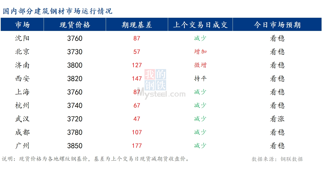 <a href='https://www.mysteel.com/' target='_blank' style='color:#3861ab'>Mysteel</a>早报：国内<a href='https://jiancai.mysteel.com/' target='_blank' style='color:#3861ab'>建筑钢材</a>市场价格或窄幅震荡运行