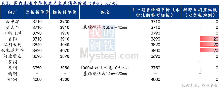 <a href='https://m.mysteel.com/' target='_blank' style='color:#3861ab'>Mysteel</a>日报：全国中厚板成交一般 预计下周中厚板价格震荡偏强