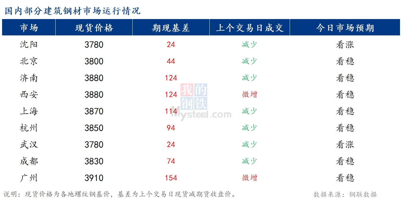 <a href='https://www.mysteel.com/' target='_blank' style='color:#3861ab'>Mysteel</a>早报：国内<a href='https://jiancai.mysteel.com/' target='_blank' style='color:#3861ab'>建筑钢材</a>价格或将继续稳中偏强