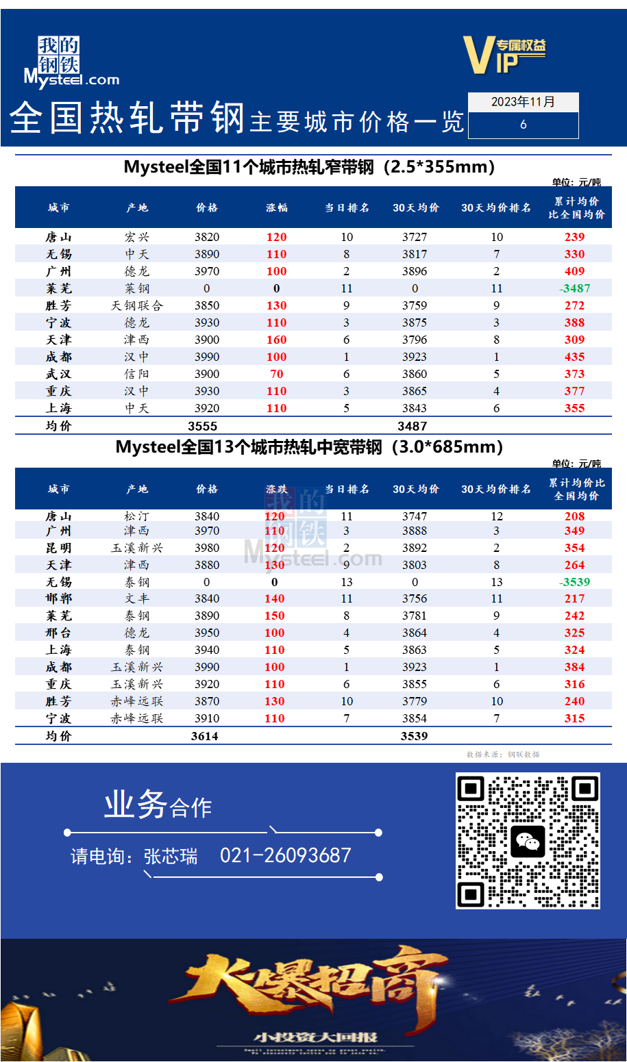 <a href='https://m.mysteel.com/' target='_blank' style='color:#3861ab'>Mysteel</a>快讯：全国<a href='https://m.mysteel.com/market/p-968-----010103-0--------1.html' target='_blank' style='color:#3861ab'>热轧</a><a href='https://m.mysteel.com/market/p-968-----010108-0--------1.html' target='_blank' style='color:#3861ab'>带钢</a>主要城市价格一览（2023年11月6）