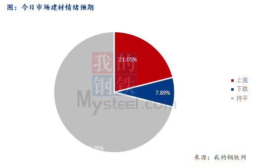 <a href='https://m.mysteel.com/' target='_blank' style='color:#3861ab'>Mysteel</a>早报：西南建筑钢材早盘价格预计盘整运行为主