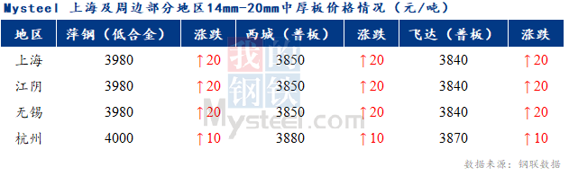 <a href='https://m.mysteel.com/' target='_blank' style='color:#3861ab'>Mysteel</a>快讯：上海中板价格预计持稳为主