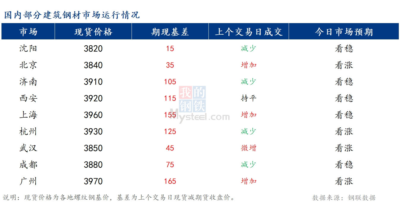 <a href='https://www.mysteel.com/' target='_blank' style='color:#3861ab'>Mysteel</a>早报：国内<a href='https://jiancai.mysteel.com/' target='_blank' style='color:#3861ab'>建筑钢材</a>价格预计稳中小幅偏强运行