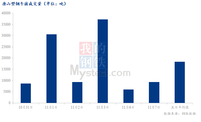 <a href='https://m.mysteel.com/' target='_blank' style='color:#3861ab'>Mysteel</a>数据：唐山调坯型钢成交量较上一交易日早盘增54%（11月7日10:30）