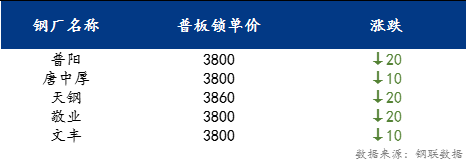 <a href='https://www.mysteel.com/' target='_blank' style='color:#3861ab'>Mysteel</a>日报：京津冀中厚板价格持稳 预计明日价格稳中趋强运行