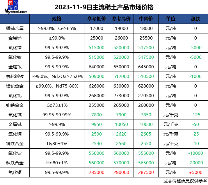 3万元/吨,镨钕金属成交主流626