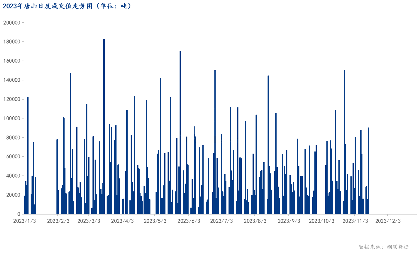 <a href='https://www.mysteel.com/' target='_blank' style='color:#3861ab'>Mysteel</a>数据：唐山调坯型钢成交量较上一交易日增479%（11月15日16:00）