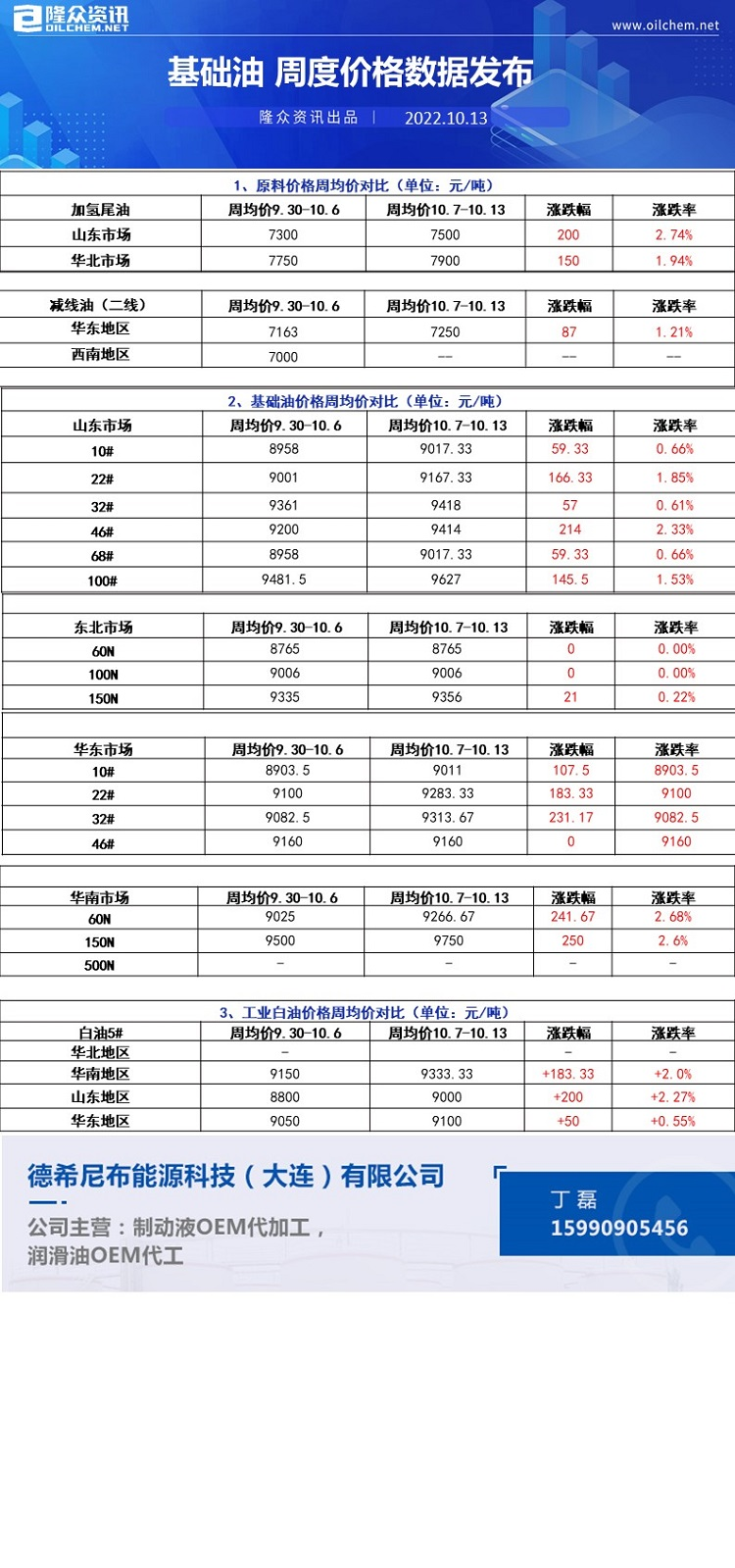 基础油周度价格数据12.8.png