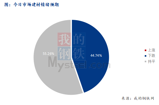 <a href='https://m.mysteel.com/' target='_blank' style='color:#3861ab'>Mysteel</a>早报：西南<a href='https://m.mysteel.com/market/p-968-----010101-0--------1.html' target='_blank' style='color:#3861ab'>建筑钢材</a>早盘价格预计盘整趋弱