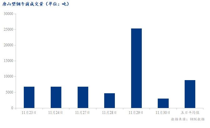 <a href='https://m.mysteel.com/' target='_blank' style='color:#3861ab'>Mysteel</a>数据：唐山调坯型钢成交量较上一交易日早盘减88%（11月30日10:30）