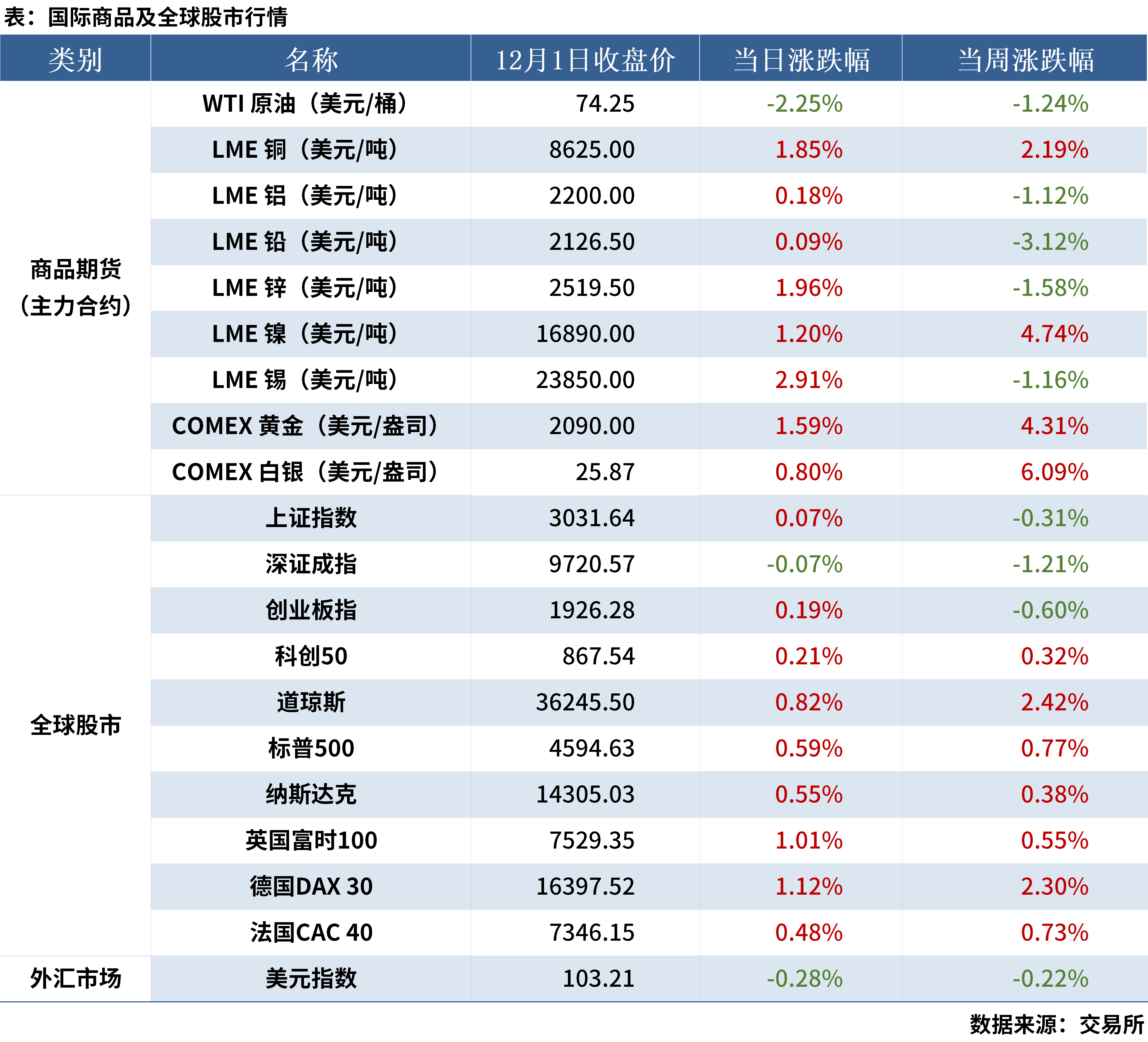 12.2 金融数据