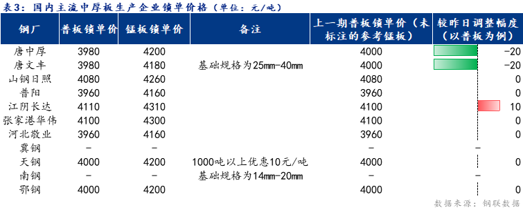 <a href='https://www.mysteel.com/' target='_blank' style='color:#3861ab'>Mysteel</a>日报：全国中厚板成交清淡 预计明日中厚板价格盘整为主