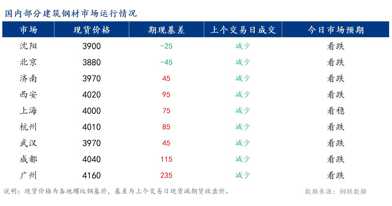 <a href='https://m.mysteel.com/' target='_blank' style='color:#3861ab'>Mysteel</a>早报：国内<a href='https://m.mysteel.com/market/p-968-----010101-0--------1.html' target='_blank' style='color:#3861ab'>建筑钢材</a>价格预计震荡偏弱运行