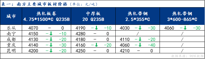 <a href='https://www.mysteel.com/' target='_blank' style='color:#3861ab'>Mysteel</a>日报：南方板材价格走弱 预计明日持稳运行