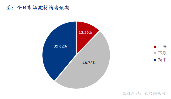 <a href='https://www.mysteel.com/' target='_blank' style='color:#3861ab'>Mysteel</a>早报：东北<a href='https://jiancai.mysteel.com/' target='_blank' style='color:#3861ab'>建筑钢材</a>早盘价格或将稳中趋弱运行