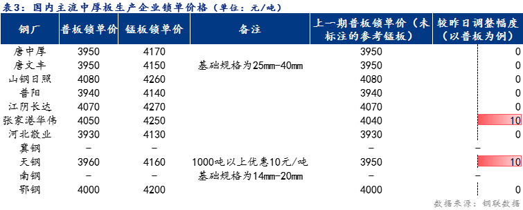 <a href='https://www.mysteel.com/' target='_blank' style='color:#3861ab'>Mysteel</a>日报：全国<a href='http://zhongban.mysteel.com/' target='_blank' style='color:#3861ab'>中厚板价格</a>盘整运行 预计明日窄幅震荡为主