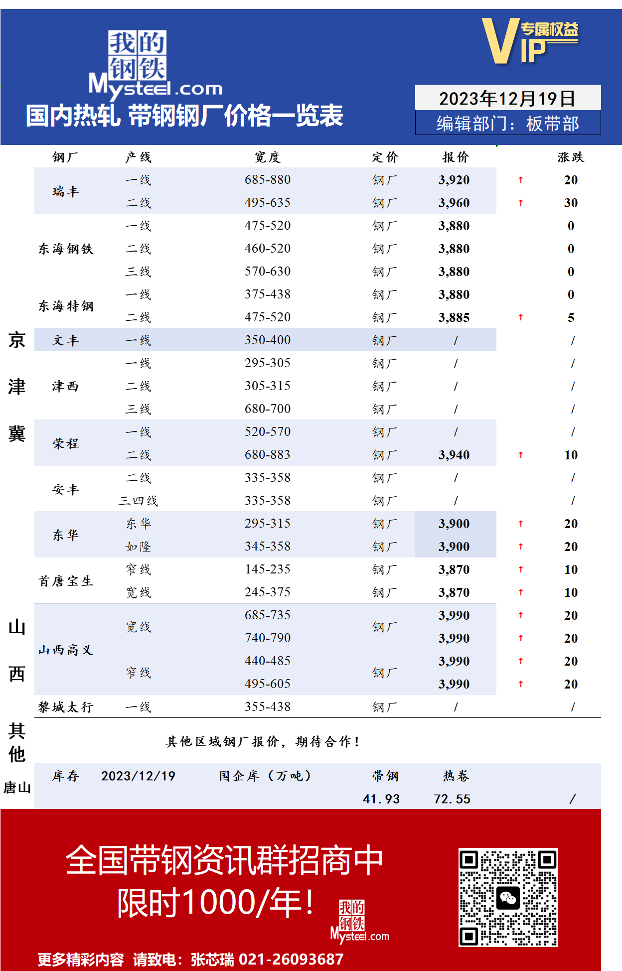 <a href='https://www.mysteel.com/' target='_blank' style='color:#3861ab'>Mysteel</a>：12月19日国内主流<a href='https://rezha.mysteel.com/' target='_blank' style='color:#3861ab'>热轧</a><a href='https://daigang.mysteel.com/' target='_blank' style='color:#3861ab'>带钢</a>厂价格调整情况