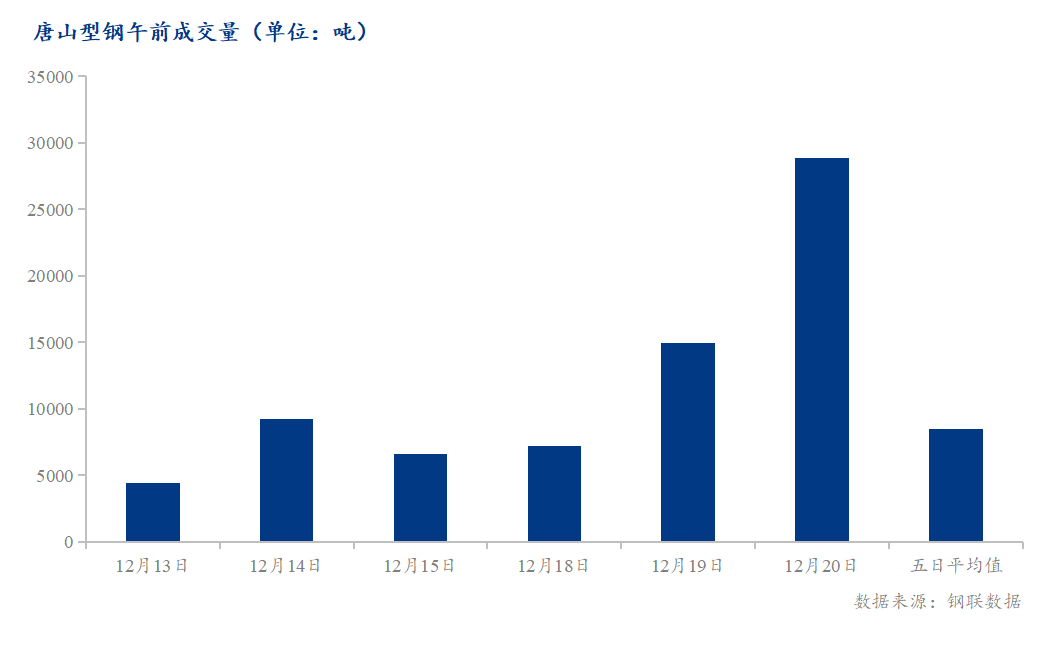 <a href='https://m.mysteel.com/' target='_blank' style='color:#3861ab'>Mysteel</a>数据：唐山调坯型钢成交量较上一交易日早盘增93%（12月20日10:30）