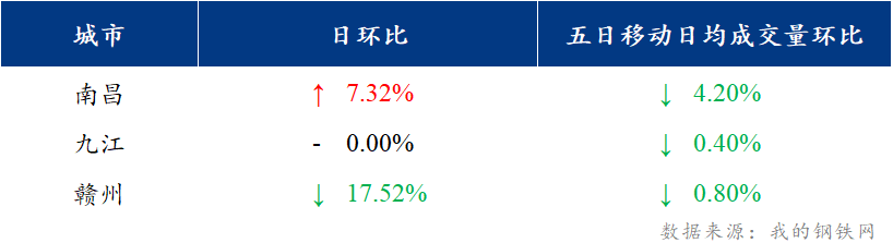 <a href='https://www.mysteel.com/' target='_blank' style='color:#3861ab'>Mysteel</a>日报：江西建筑钢材价格盘整探涨 需求表现一般