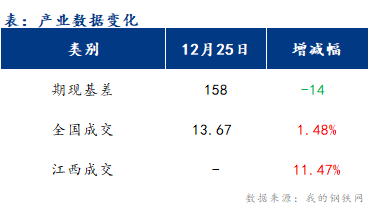 <a href='https://www.mysteel.com/' target='_blank' style='color:#3861ab'>Mysteel</a>早报：江西建筑钢材早盘价格或稳中偏强运行