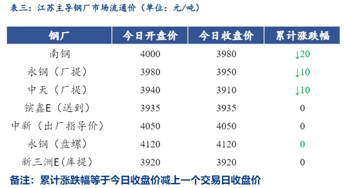 <a href='https://www.mysteel.com/' target='_blank' style='color:#3861ab'>Mysteel</a>日报：江苏<a href='https://jiancai.mysteel.com/' target='_blank' style='color:#3861ab'>建筑钢材</a>