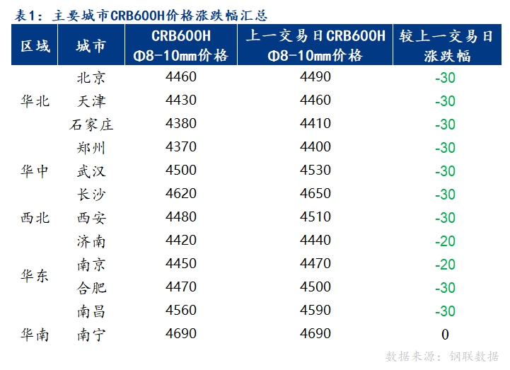 <a href='https://www.mysteel.com/' target='_blank' style='color:#3861ab'>Mysteel</a>日报：全国冷轧带肋钢筋市场价格继续偏弱 市场交易氛围清淡